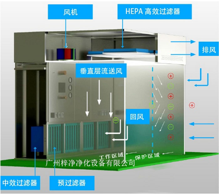 負(fù)壓稱量罩通常由罩體、進(jìn)出氣口、風(fēng)機(jī)、控制系統(tǒng)等部分組成。