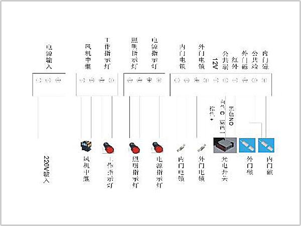 風淋室控制板副板接線示意圖輸入、輸出端子接口說明